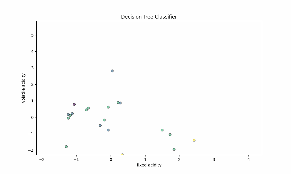 Wine Quality Prediction